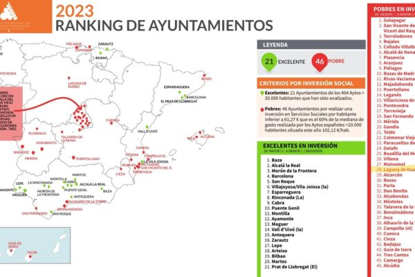 LAGUNA DE DUERO, A LA COLA DE LOS PRINCIPALES MUNICIPIOS ESPAÑOLES EN MATERIA DE SERVICIOS SOCIALES