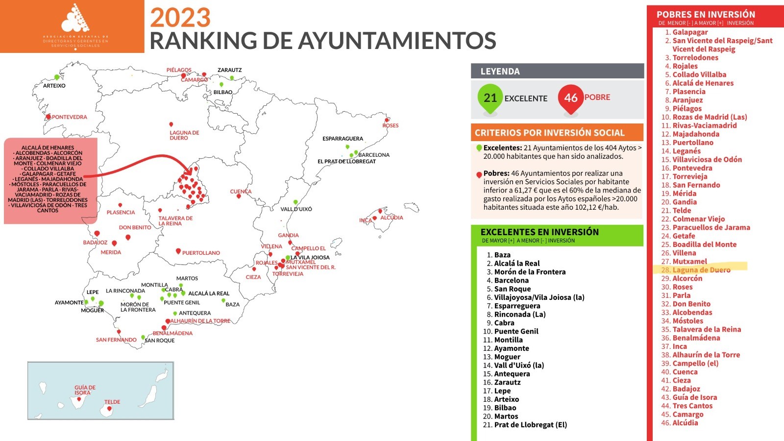 LAGUNA DE DUERO, A LA COLA DE LOS PRINCIPALES MUNICIPIOS ESPAÑOLES EN MATERIA DE SERVICIOS SOCIALES