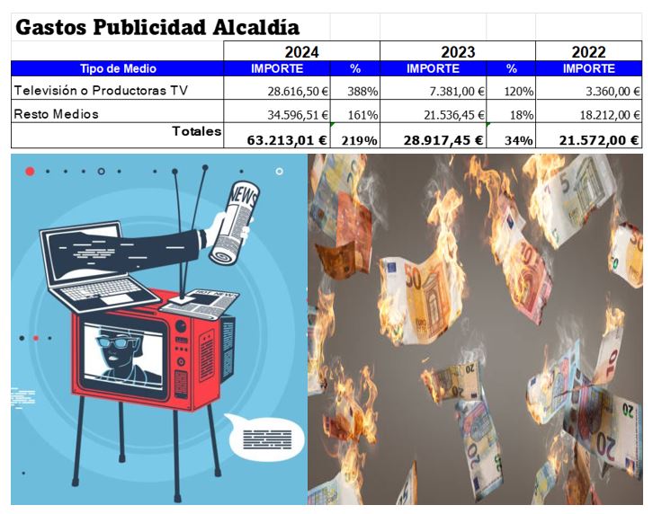 SI A GASTOS EN PROPAGANDA Y “AUTOBOMBO”; NO AL GASTO SOCIAL PARA LOS CIUDADANOS
