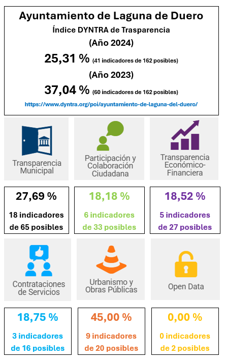 LA TRASPARENCIA DEL EQUIPO DE GOBIERNO SE LIMITA A UN PORTAL SEMIVACIO Y AL INCUMPLIMIENTO REITERADO DE LA LEY EN ESTA MATERIA